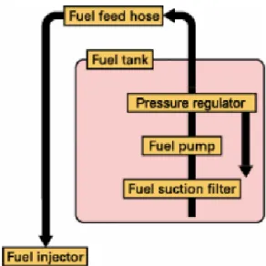 Gambar 2.1 Sistem Aliran Bahan Bakar (PT. Astra Honda Motor :2014)  a.  Tangki Bahan Bakar (Fuel Tank)  