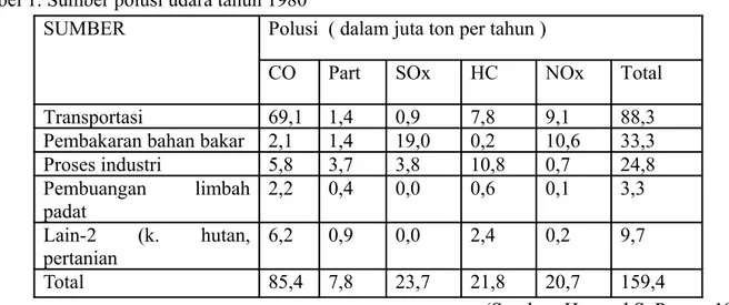 Tabel 1. Sumber polusi udara tahun 1980