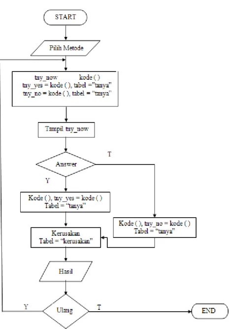 Gambar III.7  Diagram Alir Sistem User 