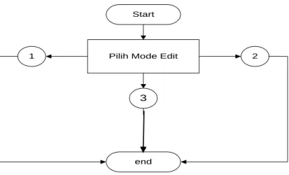 Gambar III.8.  Diagram alir manajemen sistem 