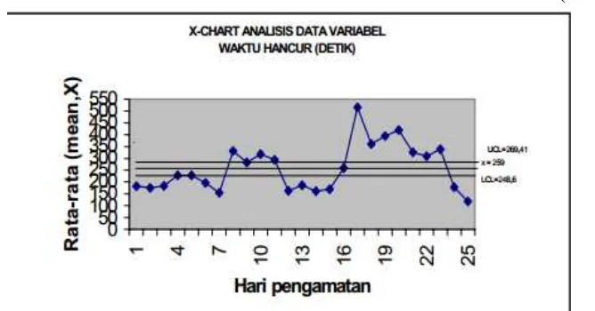 Gambar 1. R-Chart analisis data variabel waktu hancur (detik) 