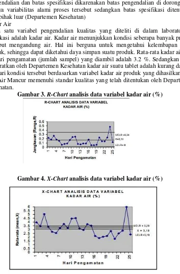Gambar 3. R-Chart analisis data variabel kadar air (%) 
