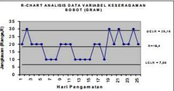 Gambar 5. R-Chart analisis data variabel keseragaman bobot (Mg) 
