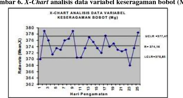 Gambar 6. X-Chart analisis data variabel keseragaman bobot (Mg) 