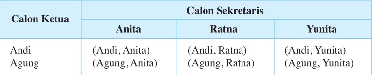 Tabel 2.1Calon Sekretaris