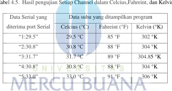 Tabel 4.5.  Hasil pengujian Setiap Channel dalam Celcius,Fahreint, dan Kelvin 