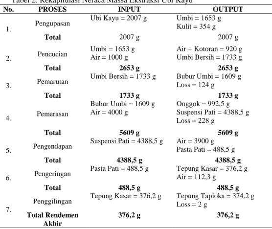 Tabel 1 Standar Mutu Tapioka (SNI 01-3451-1994)  No  PersyaratanMutu  Mutu  I  II  III  1  2  3  4  5  6  7 