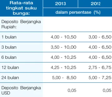 Tabel Tingkat Suku Bunga Rata-rata