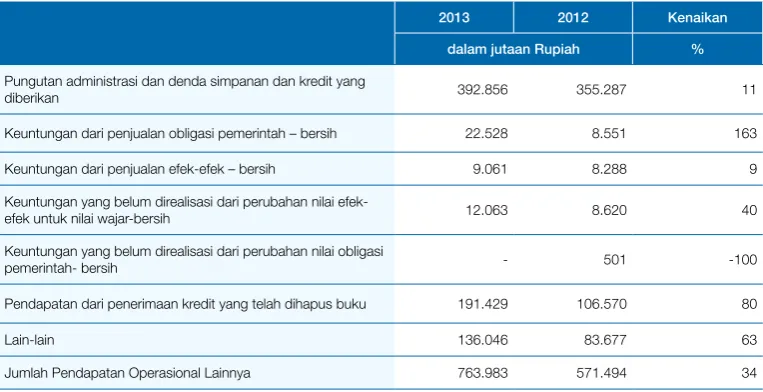 Tabel Pendapatan Operasional Lainnya