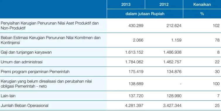 Tabel Beban Usaha