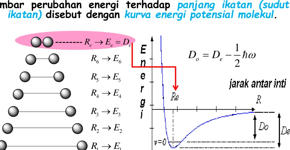 Gambar perubahan energi terhadap panjang ikatan (sudut ikatan) disebut dengan kurva energi potensial molekul.