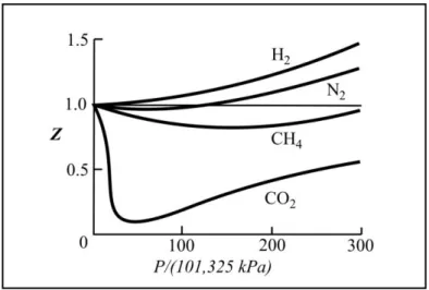 Gambar 1.6. memperlihatkan aluran nilai  Z  sebagai fungsi tekanan pada  temperatur  0 o C  untuk  beberapa  gas
