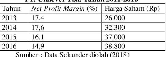 Tabel 2. LN Net Profit Margin dan Harga Saham  