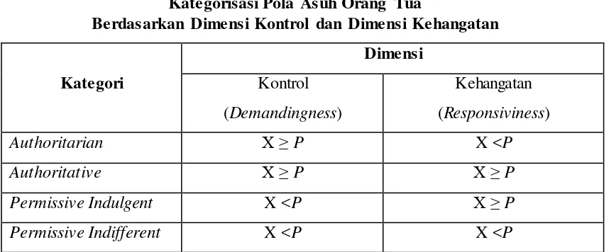 Tabel 3.6 Kategorisasi Pola Asuh Orang Tua 