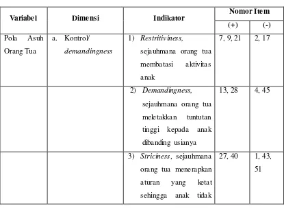 Tabel 3.1 Kisi-Kisi Instrumen Pola Asuh 