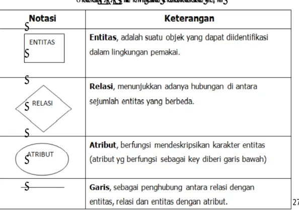 Tabel 2.4.2 Simbol dan keterangan ERD 
