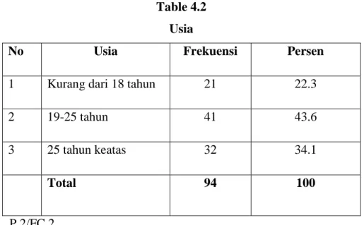 Table 4.2  Usia 