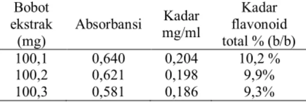 Tabel  2.  Kadar  Flavonoid  Total  Ekstrak  Etanol 