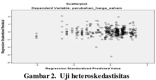 Gambar 2.  Uji heteroskedastisitas 