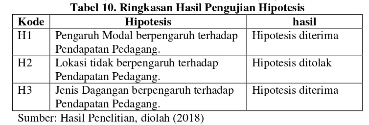 Tabel 10. Ringkasan Hasil Pengujian Hipotesis 