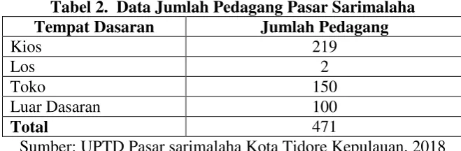 Tabel 2.  Data Jumlah Pedagang Pasar Sarimalaha  