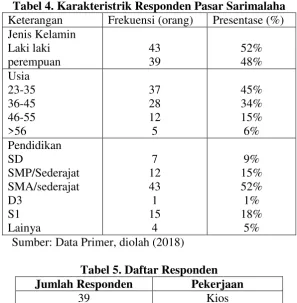 Tabel 4. Karakteristrik Responden Pasar Sarimalaha 
