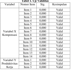 Tabel 1. Uji Validitas 