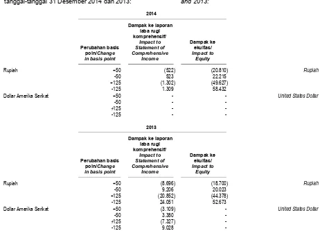 Tabel di bawah ini menunjukkan sensitivitas darilaporan laba rugi komprehensif dan ekuitas Bankterhadap kemungkinan perubahan wajar atassuku bunga untuk aset dan liabilitas keuangandengan suku bunga tetap (tidak diaudit) padatanggal-tanggal 31 Desember 2014 dan 2013: