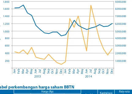 Tabel perkembangan harga saham BBTN