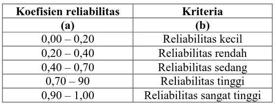 Tabel 3.6  Kriteria Reliabilitas Guilford 