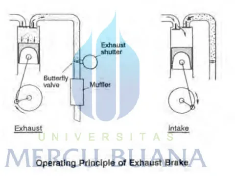 Gambar 3.6 Prinsip Kerja Exhaust brake  (Anonim, 2001) 