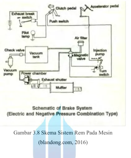Gambar 3.8 Skema Sistem Rem Pada Mesin  (blandong.com, 2016) 