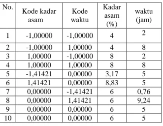 Tabel 1. Kode level untuk hidrolisis TKS    