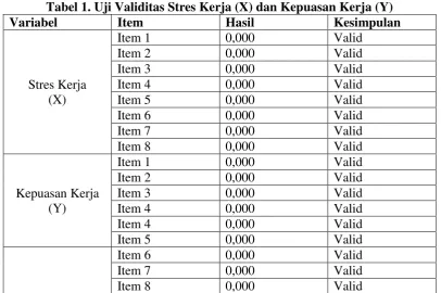 Tabel 1. Uji Validitas Stres Kerja (X) dan Kepuasan Kerja (Y) 