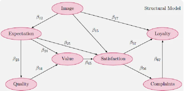 Gambar 2.2 Model diagram jalur hubungan antar variabel laten dalam SEM PLS  (Sumber: Monecke &amp; Leisch, 2012) 