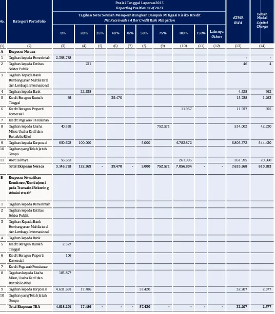 Tabel 4.1.a. Pengungkapan Tagihan Bersih Berdasarkan Bobot Risiko Setelah Memperhitungkan Dampak            Mitigasi Risiko Kredit - Bank secara Individual