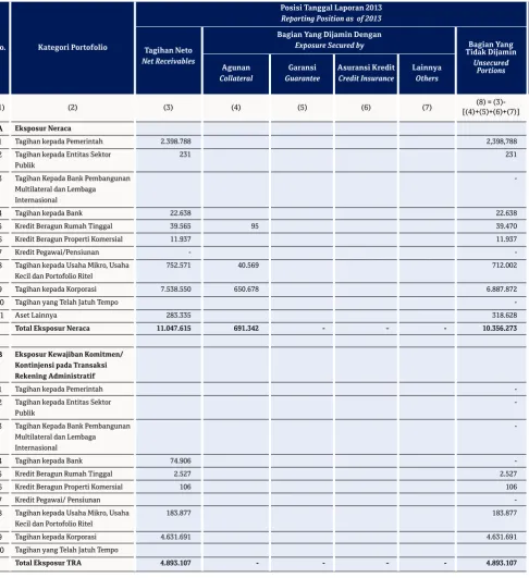 Tabel 4.2.a. Pengungkapan Tagihan Bersih dan Teknik Mitigasi Risiko Kredit - Bank secara IndividualTable 4.2.a