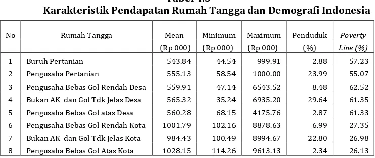 Tabel 4.3  Karakteristik Pendapatan Rumah Tangga dan Demografi Indonesia 