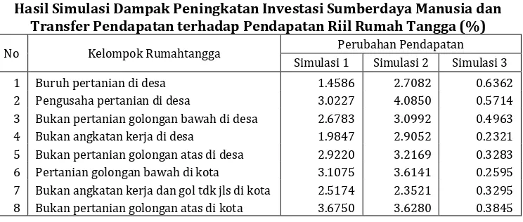 Tabel 4.4  Hasil Simulasi Dampak Peningkatan Investasi Sumberdaya Manusia dan 
