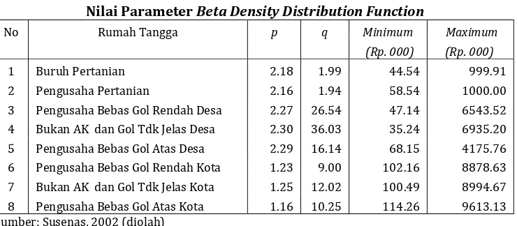 Tabel 4.5 Beta Density Distribution Function