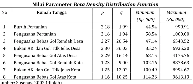 Tabel 4.5 Beta Density Distribution Function