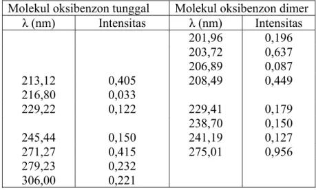 Tabel 4. Data transisi elektronik daerah UV beberapa konfigurasi molekul oksibenzon  Molekul oksibenzon tunggal  Molekul oksibenzon dimer 