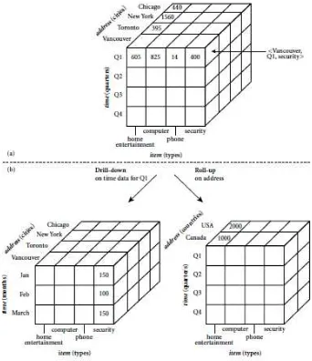 Gambar 2.9. Data Cube pada Data Warehouse (Han, et al., 2006) 