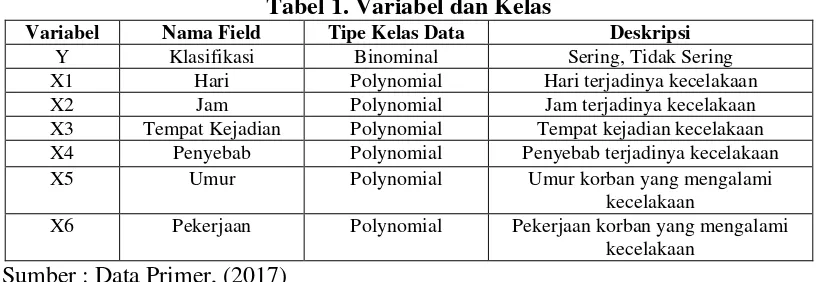 Tabel 1. Variabel dan Kelas 