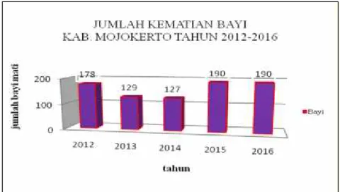 Gambar 4. Jumlah Kematian Bayi Kabupaten Mojokerto Tahun 2012- 2016
