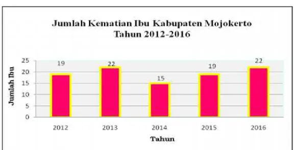 Gambar 5. Jumlah Kematian Ibu Kabupaten Mojokerto Tahun 2012 - 2016 Upaya Dinas Kesehatan untuk menurunkan AKI dan AKB :