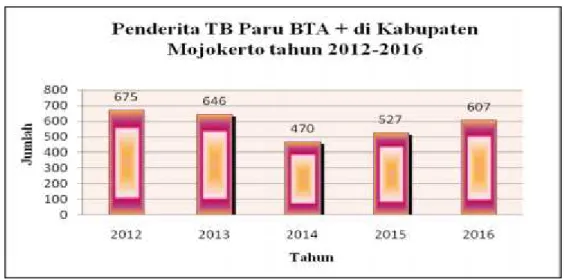 Gambar 6. Penderita TB Paru BTA+ Di Kab. Mojokerto Tahun 2012 – 2016