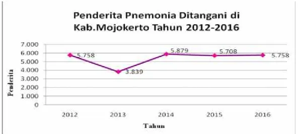 Gambar 7. Penderita Pnemonia ditangani di Kabupaten Mojokerto Tahun 2012 - 2016 Jumlah balita penderita pnemonia yang dilaporkan dan dapat ditangani di Kabupaten Mojokerto tahun 2016 sebanyak 5.758 penderita, terjadi penurunan dibandingkan pada tahun 2014 