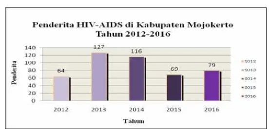 Gambar 8. Penderita HIV/AIDS di Kabupaten Mojokerto Tahun 2012 – 2016