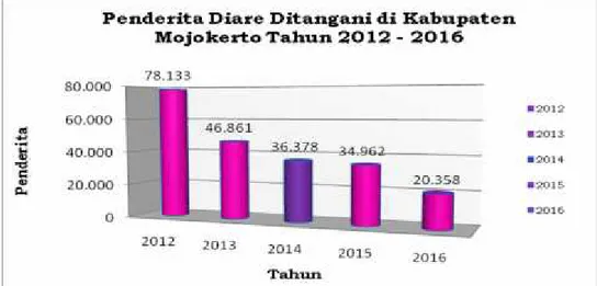 Gambar 9. Penderita Diare ditangani di Kabupaten Mojokerto Tahun 2012 – 2016 5. AFP (Acute Flaccid Paralysis)